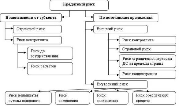 Риски банковского кредитования. Факторы кредитного риска. Управление кредитными рисками. Оценка кредитных рисков банка. Оценки кредитного риска банка