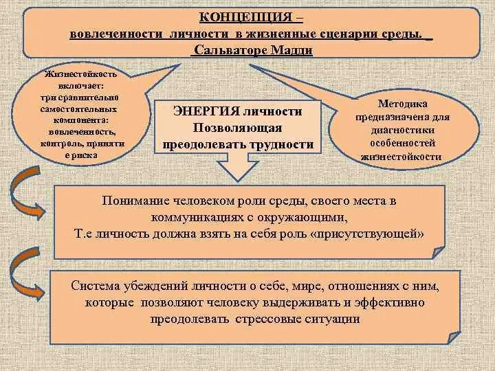 Тест жизнестойкости мадди. Жизнестойкость личности. Понятие жизнестойкости. Концепция жизнестойкости Мадди. Сальваторе Мадди жизнестойкость.