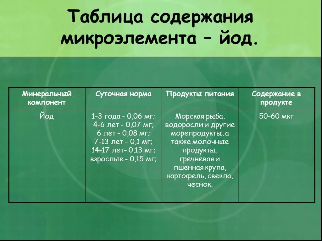 Количество йода в продуктах. Содержание йода в продуктах. Продукты содержащие йод таблица. Содержание йода в различных продуктах. Продукты богатые йодом таблица.