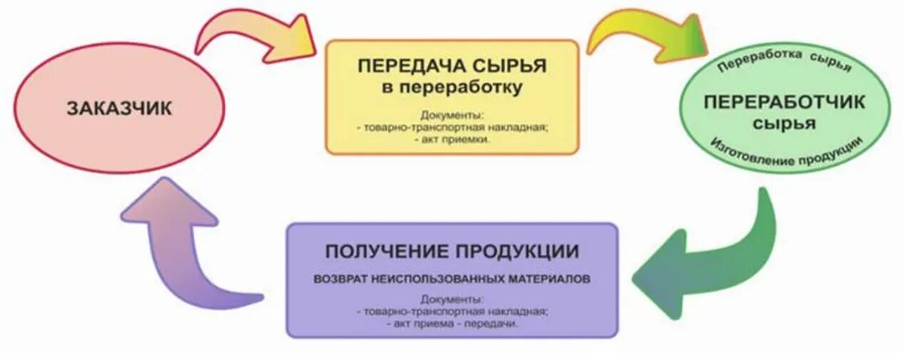 Схема переработки давальческого сырья. Схема давальческого сырья в бухгалтерии у давальца. Схема работы с давальческим сырьем. Схема по давальческому сырью.