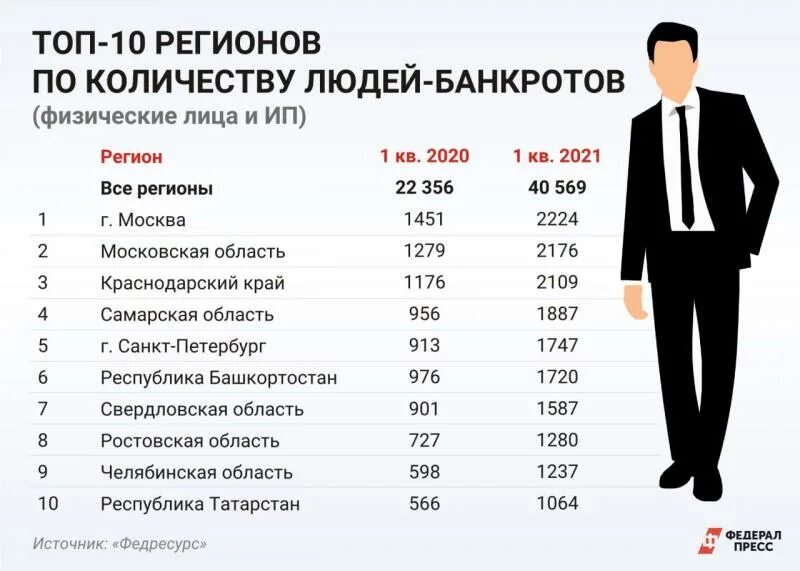 Рост числа банкротств. Банкротство физических лиц РФ. Числа банкротств физических лиц. Банкротство физических лиц статистика. Статистика банкротства физических