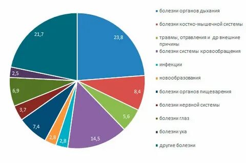 Заболеваемость трудоспособного населения