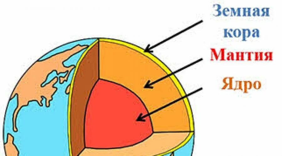 Рисунок строение земного шара. Строение планеты земля схема. Нарисуйте схему внутреннего строения земли.