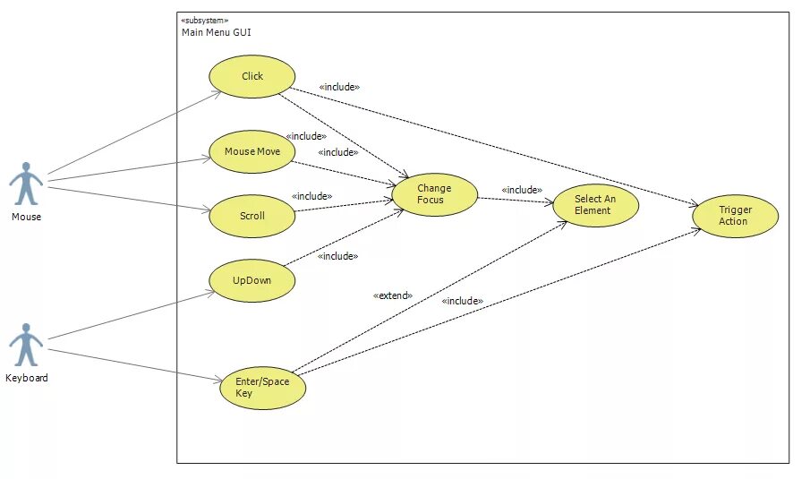 Basic include. Use Case диаграмма extend. Uml use Case диаграмма. Use Case диаграмма include. Use Case диаграмма Extended included.