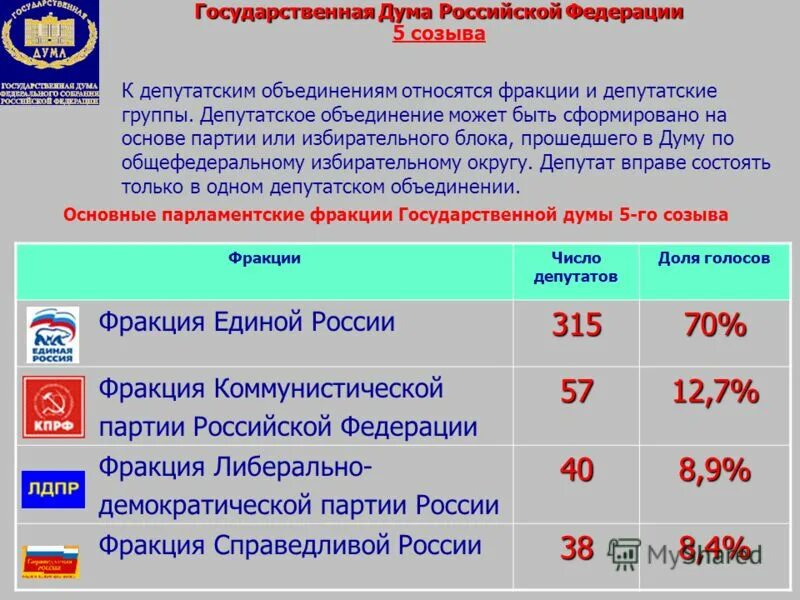 Голоса партий рф