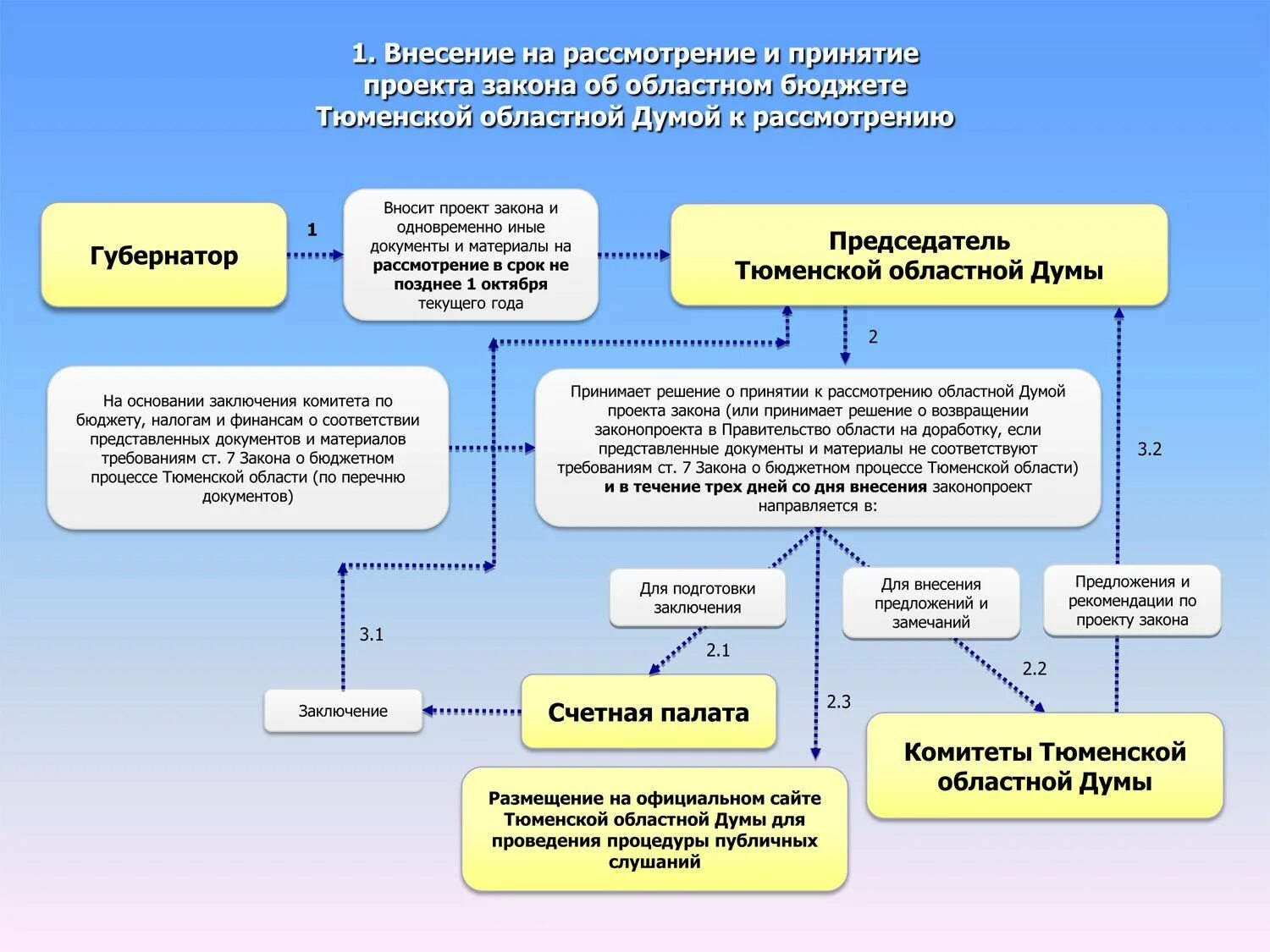Сколько дней рассматривают документы. Порядок принятия бюджета. Порядок принятия законов. Рассмотрение проекта бюджета схема. Схема принятия законов.