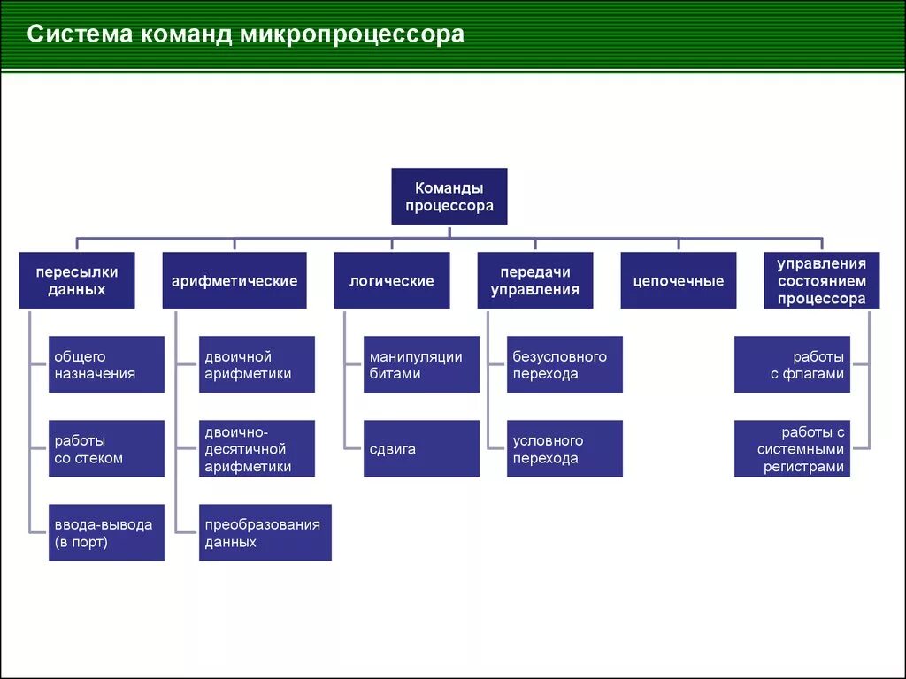 Классификация команд процессора. Система команд микропроцессора к580вм80. Команды управления микропроцессором. Структура команд микропроцессора. Какие группы систем существуют