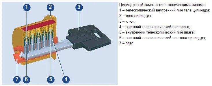 Принцип замка. Личинка дискового замка схема. Типы цилиндровых механизмов для замков. Устройства личинки замка схема. Личинка с дисковым цилиндровым механизмом.