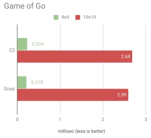 Go vs c