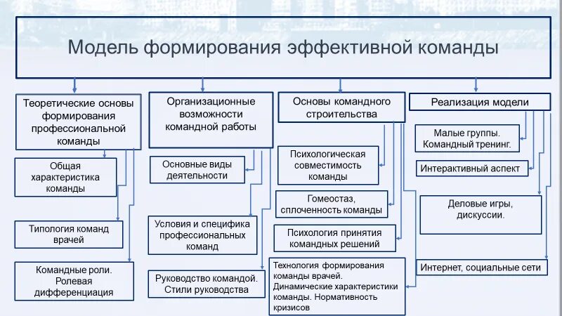 Модели эффективной организации. Модель формирования эффективной команды проекта. Основные принципы формирования эффективной команды. Модели эффективности командной работы. Характеристики и условия формирования эффективной команды.