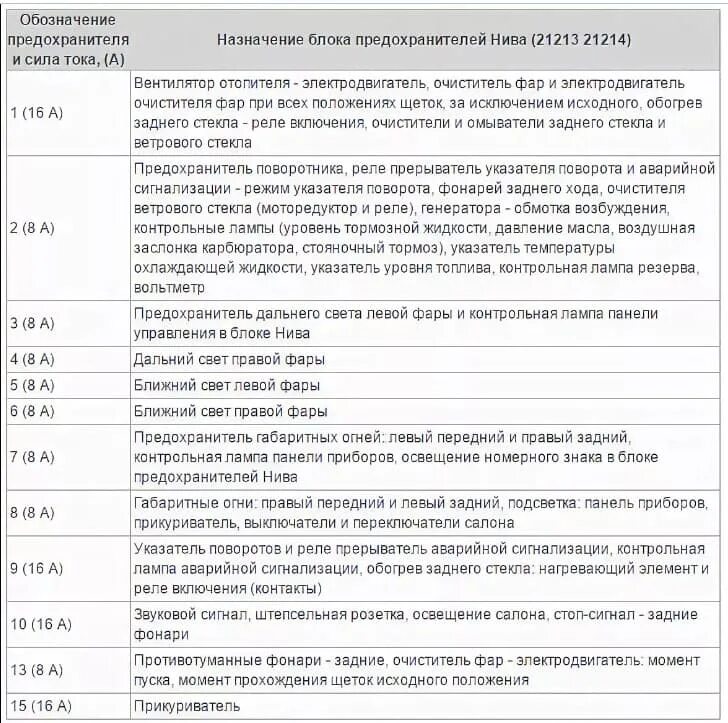 Нива 213 предохранители. Блок предохранителей ВАЗ 21213 Нива инжектор. Схема предохранителей ВАЗ 21213 инжектор. Схема предохранителей Нива 2121 инжектор. Схема предохранителей ВАЗ 21214 Нива инжектор.