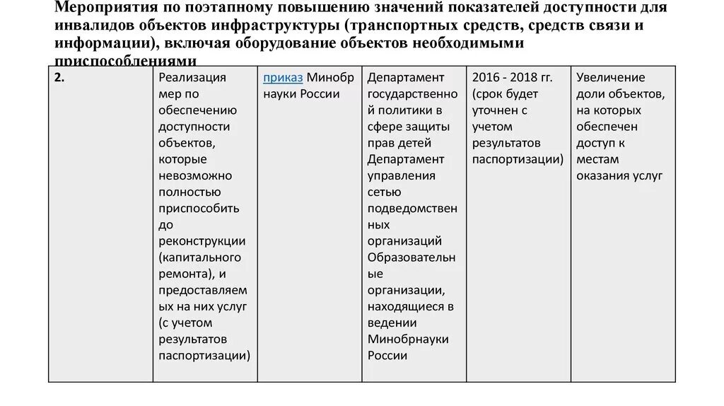 Повышение значений показателей доступности. Повышение значений показателей доступности