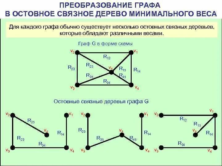 Остовное дерево минимального веса. Как построить остовное дерево графа. Остовное дерево графы пример. Остовное дерево Связного графа. Минимальное остовное дерево графа