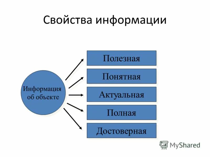 Информация свойства информации тест