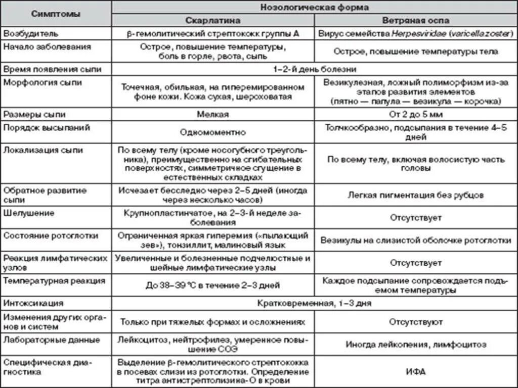 Таблица дифференциальная диагностика заболеваний с экзантемами. Таблица дифференциальный диагноз синдром экзантемы. Дифференциальная диагностика синдрома экзантемы инфекции. Дифференциальная диагностика инфекционных экзантем таблица.