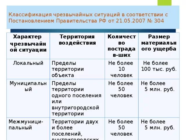 Согласно классификации чрезвычайных ситуаций