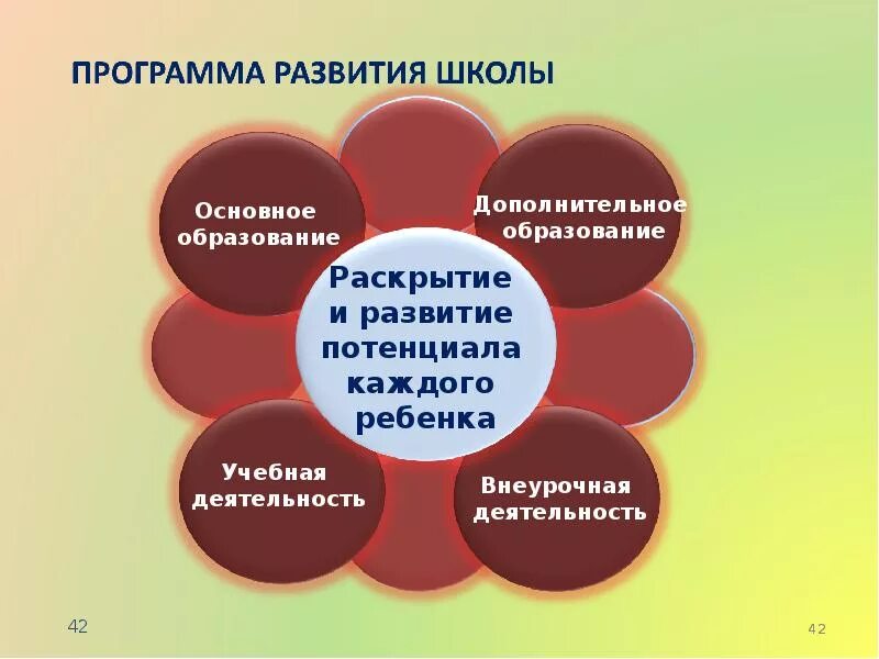 Направление развития образовательной организации. Программа развития школы. План развития дополнительного образования в школе. План развития школы. Программы доп образования.