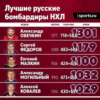Нхл 23 бомбардиры