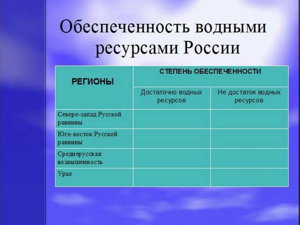 Обеспеченность ресурсами России. Обеспеченность гидроресурсами России. Обеспечение водными ресурсами России. Обеспеченность регионов России водными ресурсами. Характеристика природных ресурсов водные ресурсы