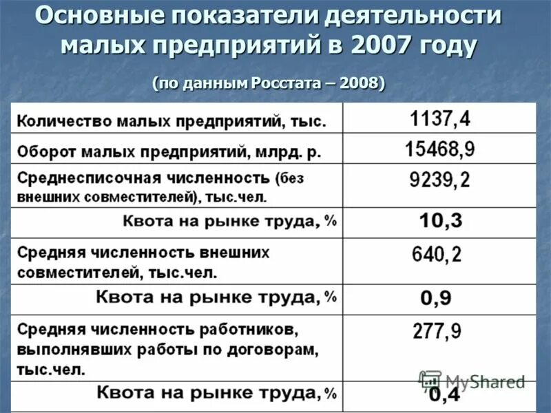 Пм основные показатели деятельности малого предприятия. Основные показатели деятельности малых предприятий. основные экономические показатели деятельности малого предприятия. показатель активности малого предприятия. основные показатели деятельности малых предприятий 2019.