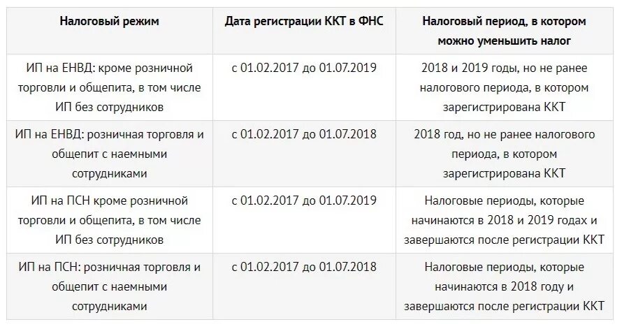 Налоговый вычет ип без работников. Как вернуть налоговый вычет предпринимателю. Выплаты за наемного работника ИП. Штрафы ККТ. ККТ для ИП без работников.