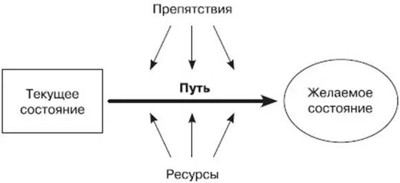 Моделирование в НЛП. НЛП схема. Коучинг и НЛП. ХСР В НЛП.