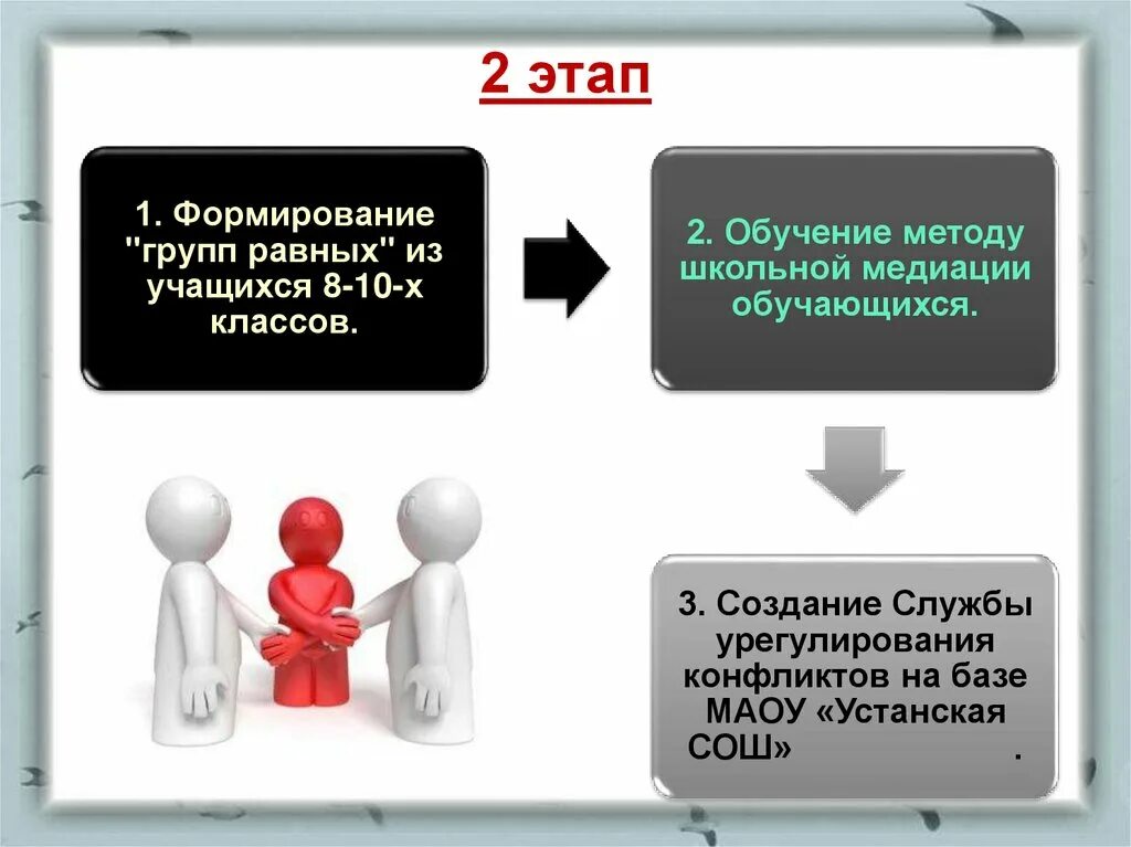 Равен групп. Медиация в школе презентация. Этапы школьной медиации. Этапы проведения медиации в школе. Этапы службы медиации.