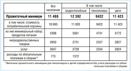 Сколько прожиточный минимум в московской области. Прожиточный минимум для неработающего пенсионера. Какой прожиточный минимум у неработающих пенсионеров. Какой прожиточный минимум у работающего пенсионера. Таблица прожиточного минимума для неработающих пенсионеров Белгород.