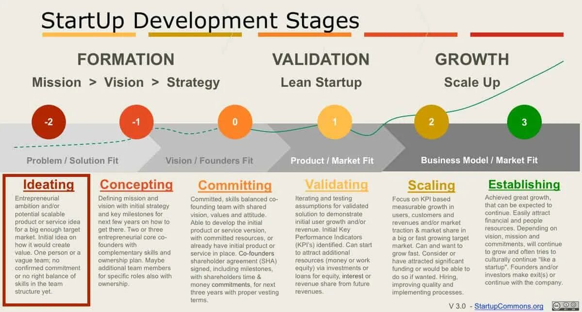 Can expect to be. Startup Stage. Stages of Development. Product Development. Grow маркетинг.