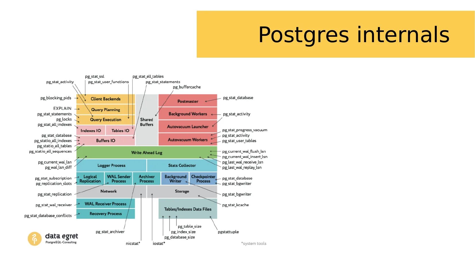 Postgres process. Postgresql архитектура бд. структура postgresql. бд postgres pro. postgresql структура базы данных.