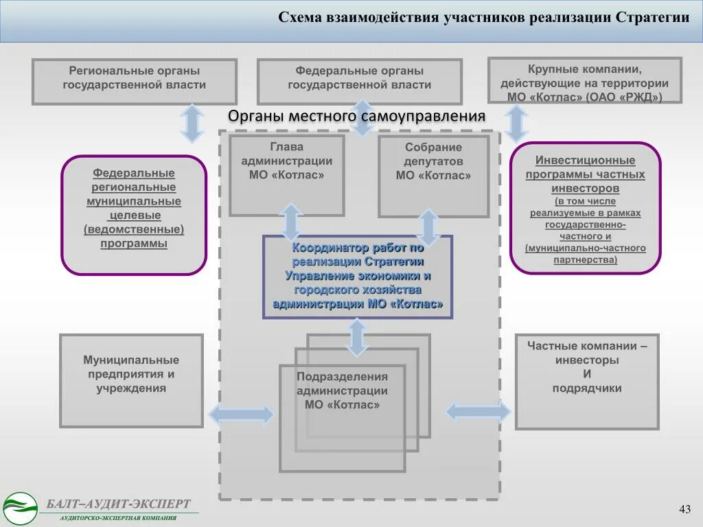 Стратегия развития органов. Схема региональных органов власти. Взаимодействие с государственными органами. Схема взаимодействия участников. Взаимодействие региона и муниципалитета схема.