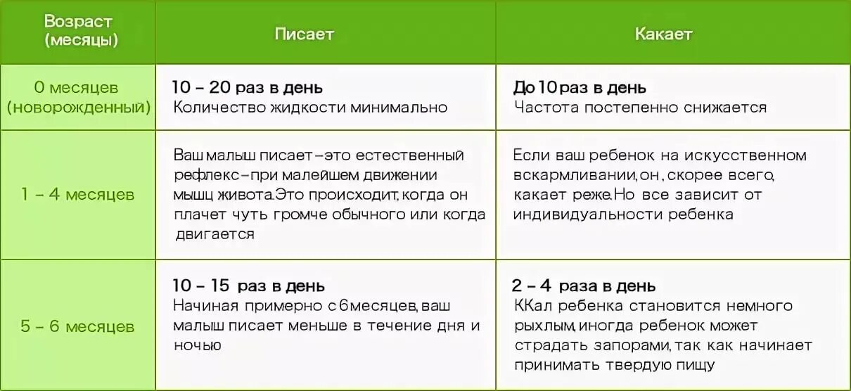 Сколько дней не мочить. Сколько раз должен быть стул у 1.5 месячного ребенка. Сколько раз должен быть стул у 2 месячного ребенка на гв в день. Стул у 2 месячного ребенка сколько раз в сутки. Сколько раз должен какать ребенок в 2 месяца.