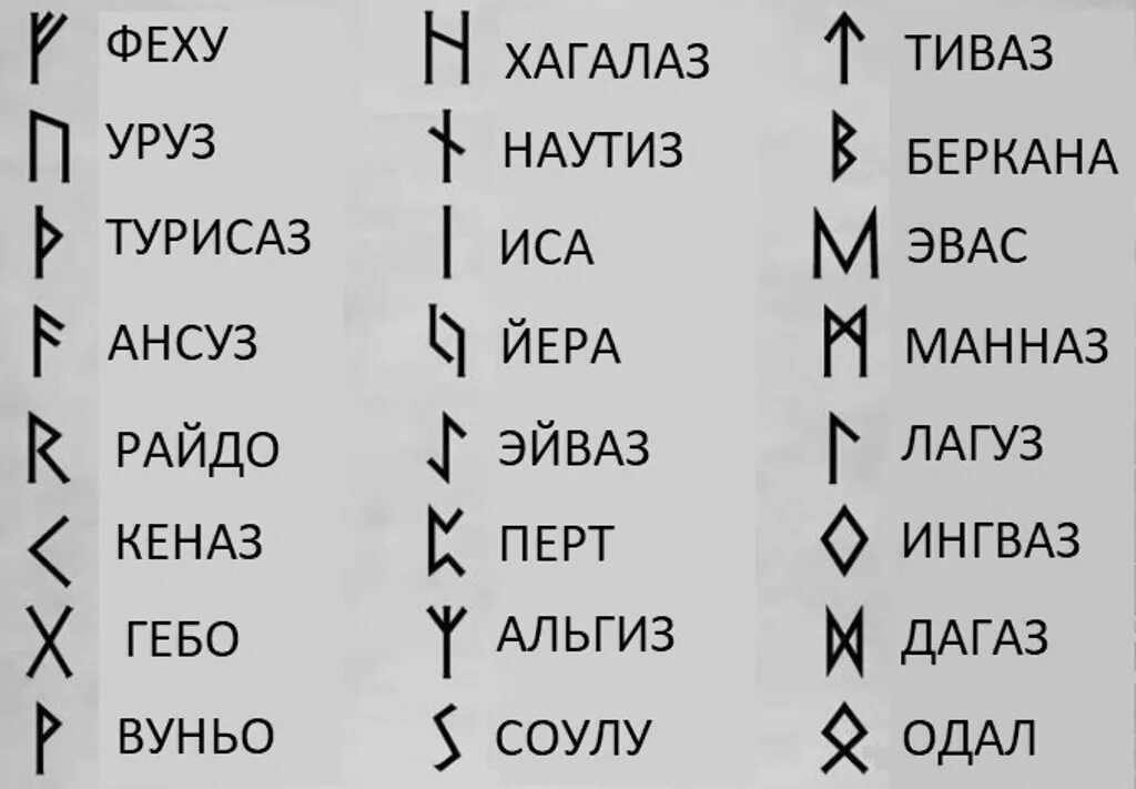 Rune перевод. Скандинавский футарк руны. Руны старшего Футарка таблица. Рунический алфавит футарк. Футарк руны названия.