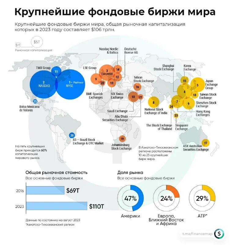 крупнейшие фондовые биржи. крупнейшие фондовые компании. торги на фондовой бирже. Xetra биржа. доли мирового рынка по странам.