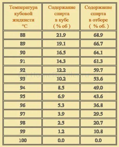 Температура в кубе при второй. Температура в Кубе и спиртуозность таблица. Таблица крепости спирта от температуры в Кубе. Зависимость крепости спирта от температуры в Кубе. Температура и крепость самогона таблица.