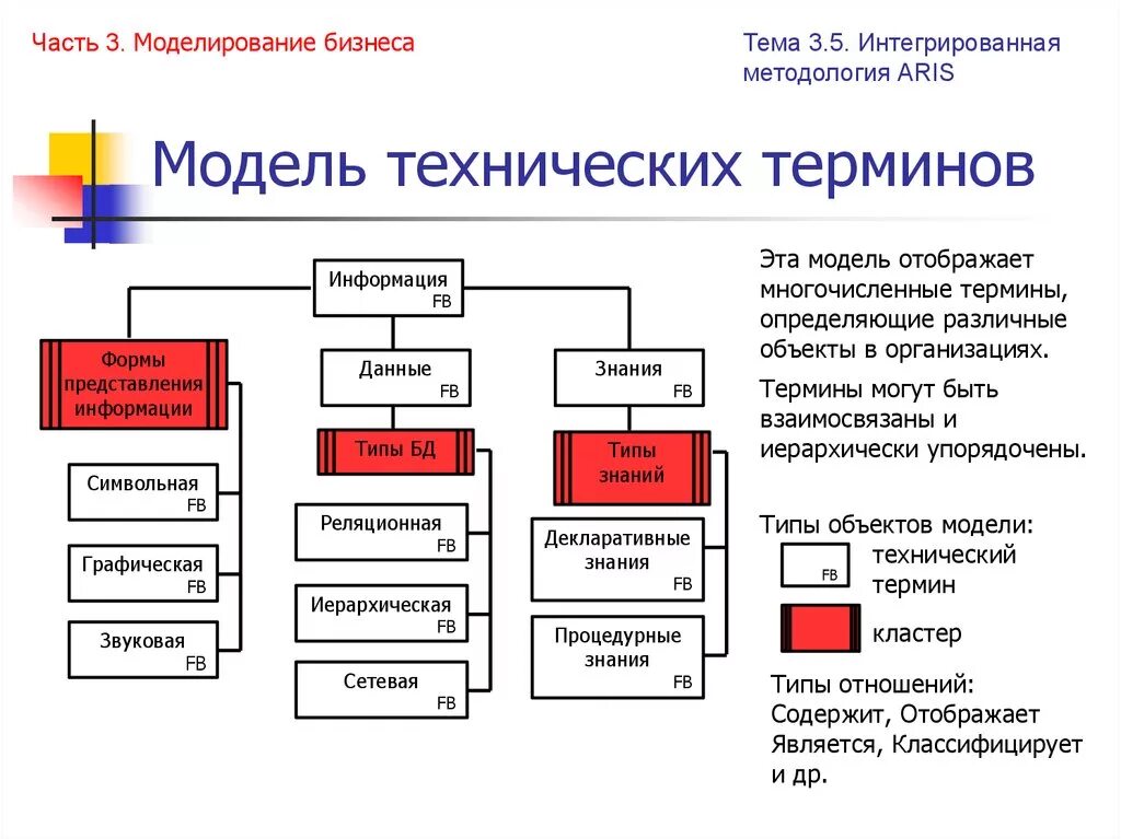 Модель технических терминов Technical terms model. Модель технических терминов Aris. Техническая терминология. Технологические термины. Модели технических объектов