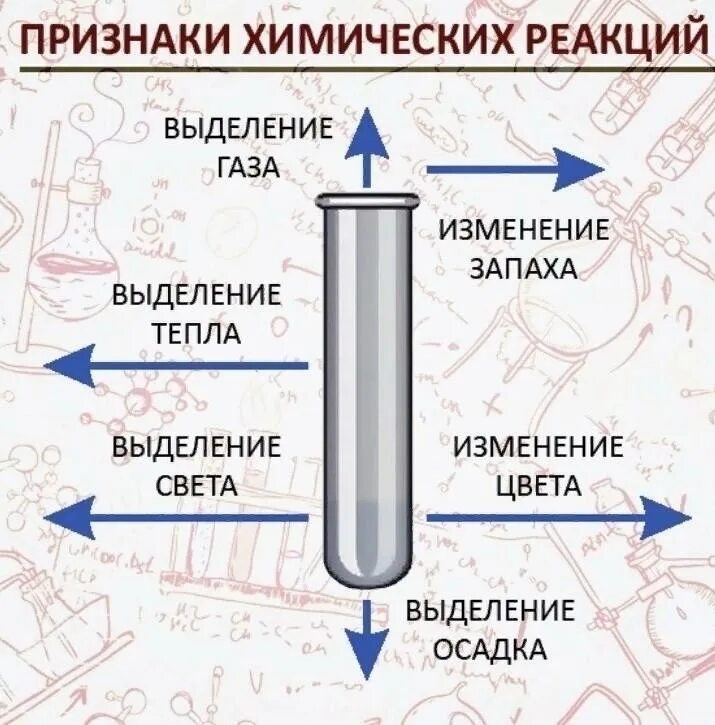 Химические реакции. Признаки химических реакций изменение цвета. Признаки реакции в химии. Салют химическая реакция. Химическая реакция с выделением тепла