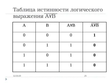 Постройте таблицу истинности выражения avb