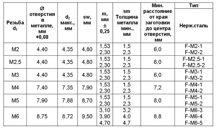 Резьба м5 какое сверло. Гайка запрессовочная m5. М5 резьба таблица. Резьба м5 диаметр сверла. Сверло под резьбу м4 таблица.