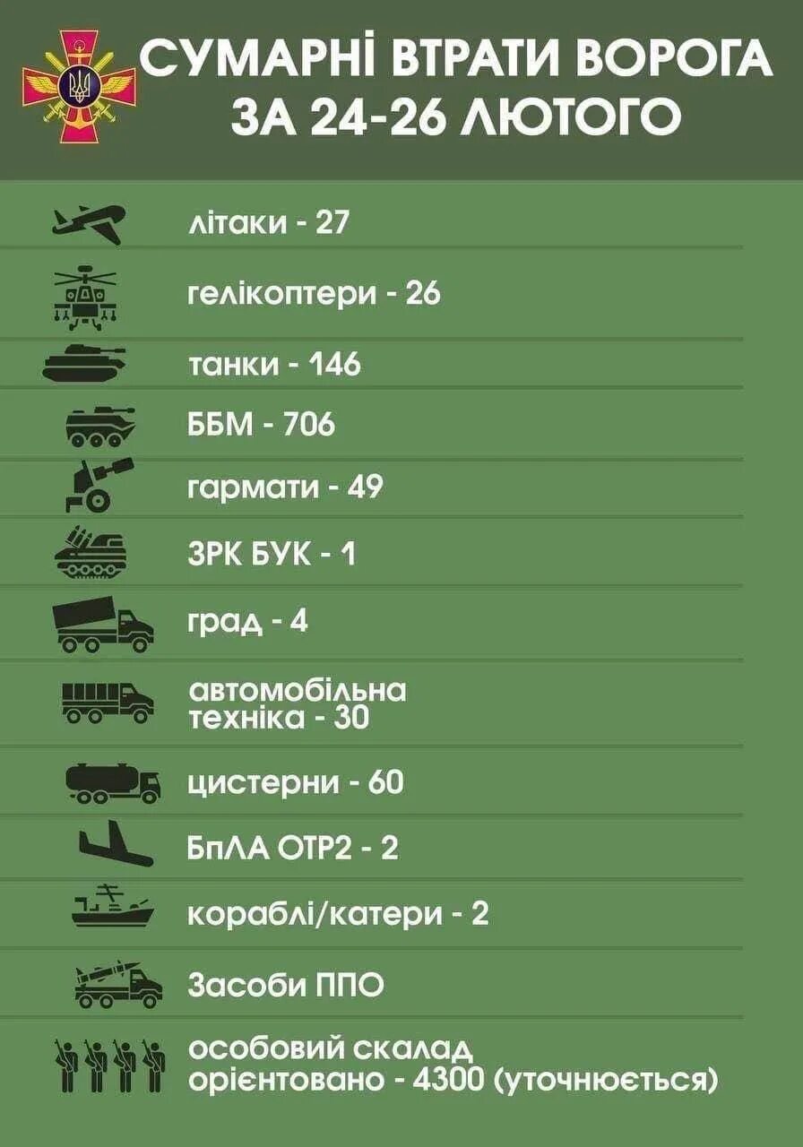 Потели Российской армии. Потери российских войск. Потери россиских воиск. Численность Российской армии на Украине. Потери рф февраль 2024