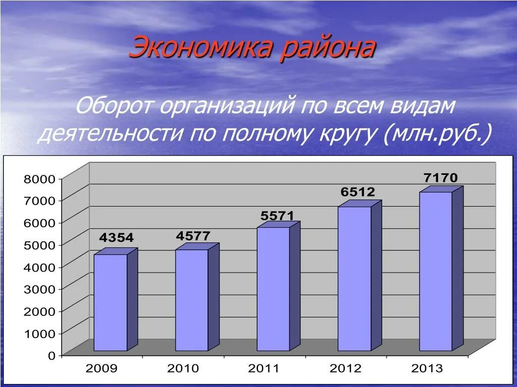 Развитие экономики в районе