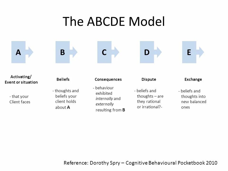 Модель ABCDE. Алгоритм ABCDE. Техника ABCDE. A b c players