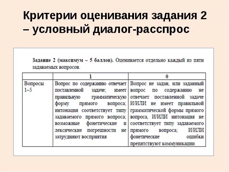 Оценивание устной части огэ по английскому. Критерии оценивания диалога. Критерии по оцениванию диалога. Критерии оценивания речи в диалоге. Критерии оценивания диалога ОГЭ.