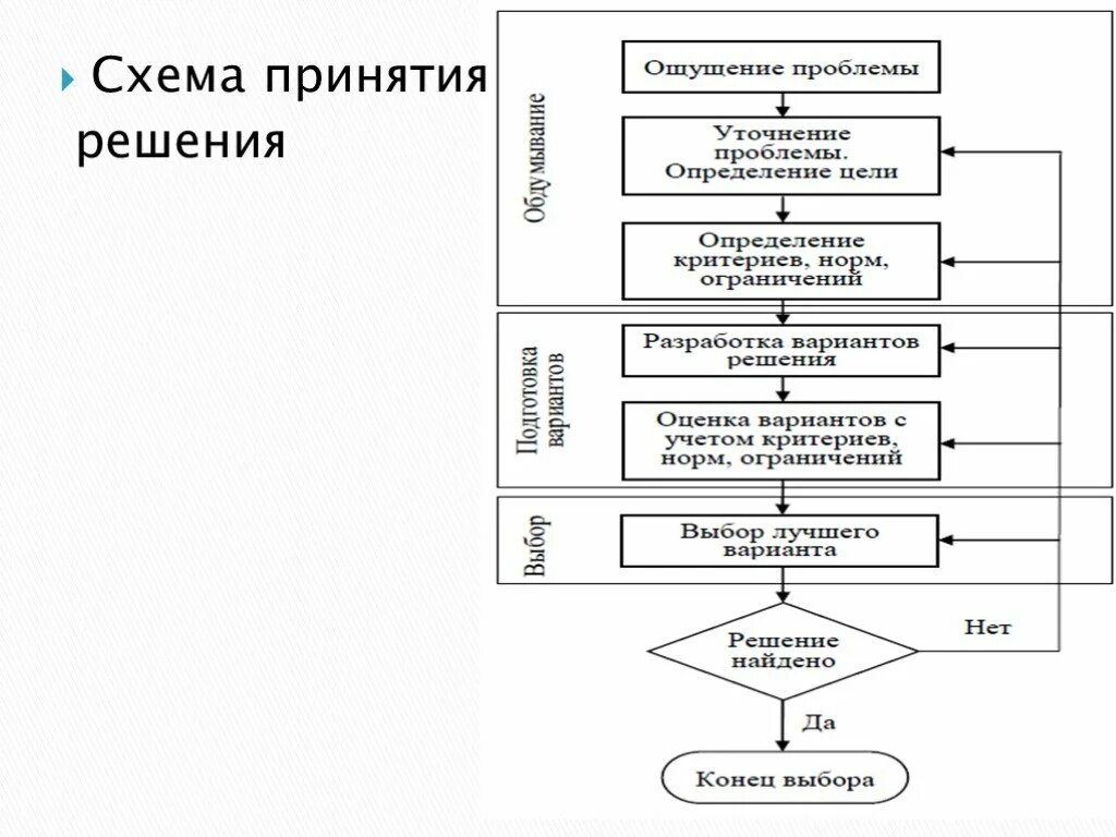 Алгоритм анализа схемы. Блок схема принятия управленческих решений. Алгоритм принятия управленческих решений схема. Этапы принятия решений блок схема. Схема процесса принятия управленческих решений.