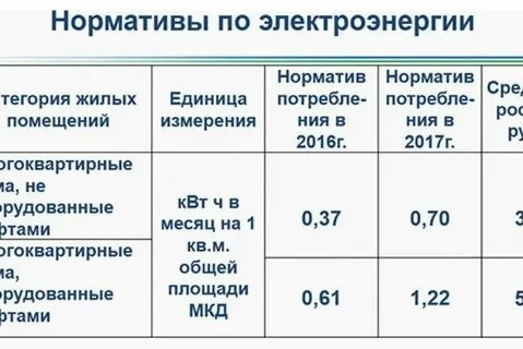 Электроснабжение по нормативу потребления