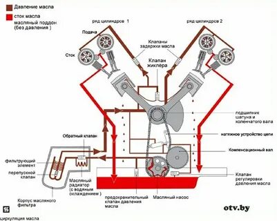 Как работает масляная система