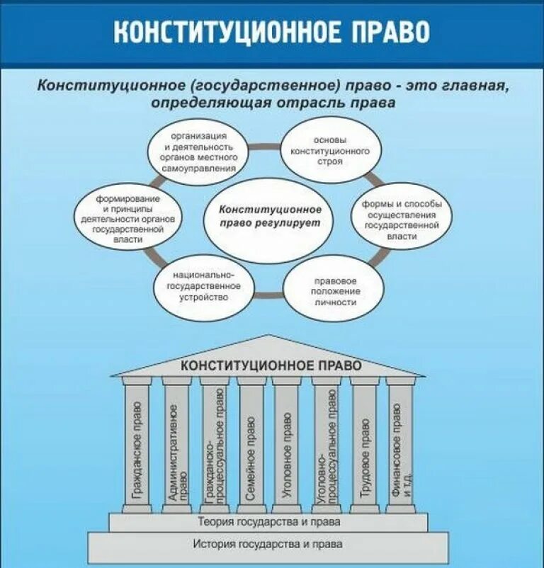 Конституционное Парво. Конституционное право как отрасль законодательства. Конституционное право России. 1 конституционное право