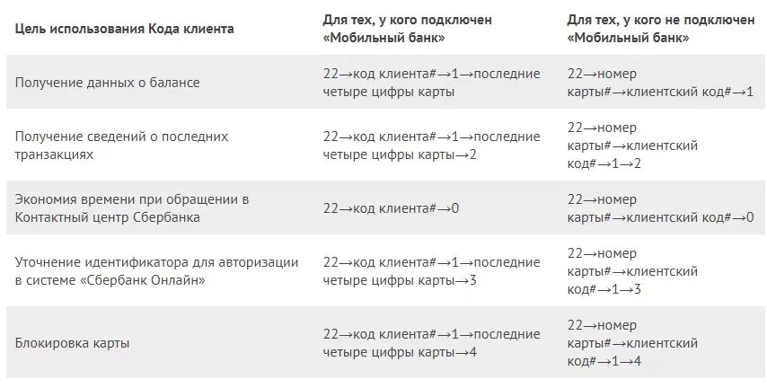 Коды sberbank. Код Сбербанка. Код клиента Сбербанк что это. Получить код клиента.