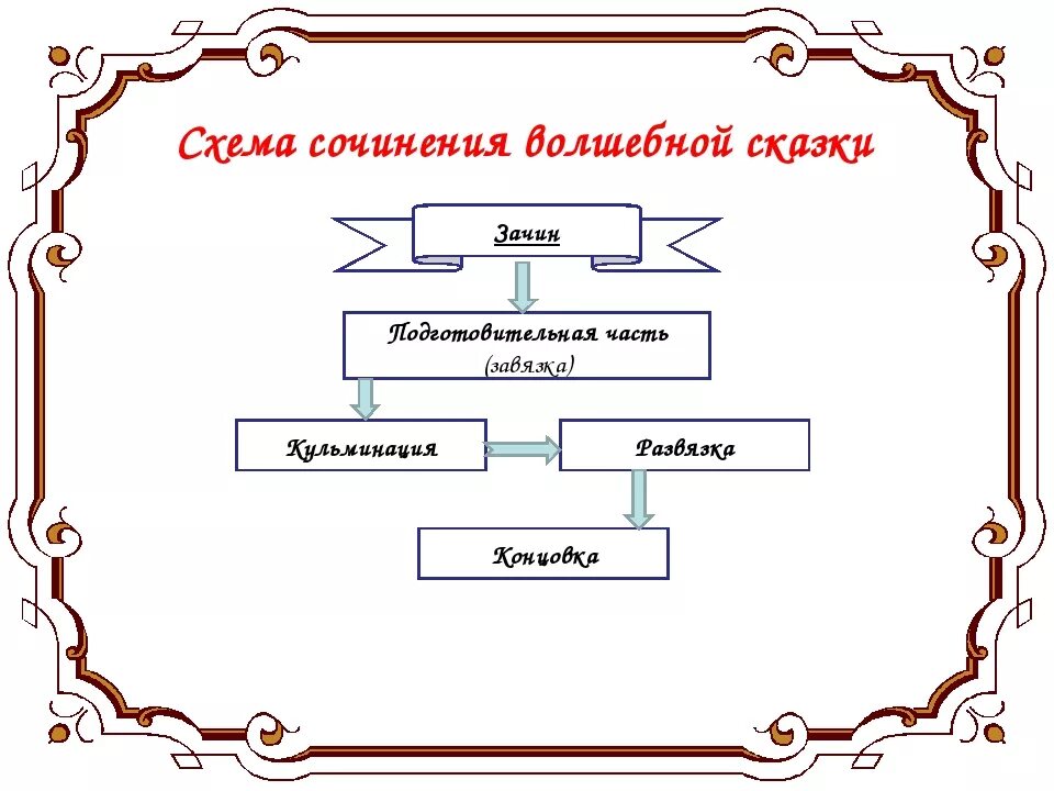 Сюжетные линии сказки. Схема сочинения волшебной сказки. План волшебной сказки. Схема построения сказки. План сочинения сказки.