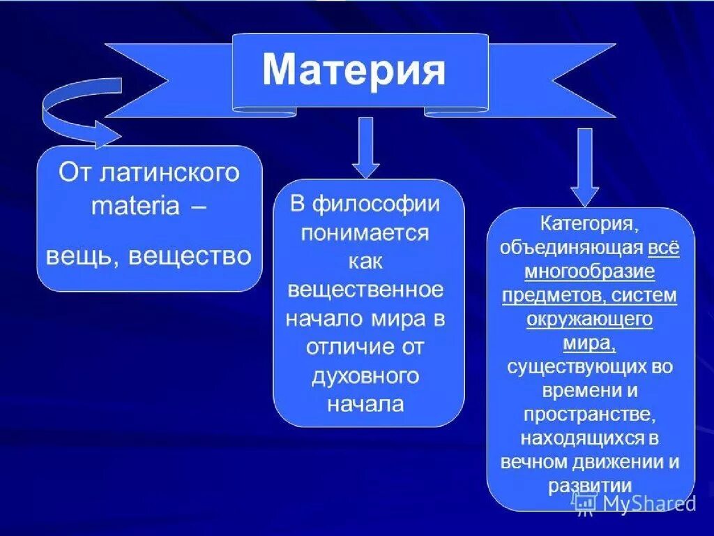 Материя в философии. Понятие материи. Философское понятие материи. Научное понимание материи в философии. Идеальным является материальное